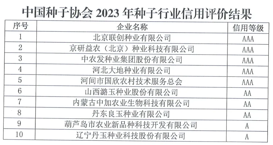 中國(guó)種子協(xié)會(huì)：2023年種子行業(yè)信用評(píng)價(jià)結(jié)果出爐！
