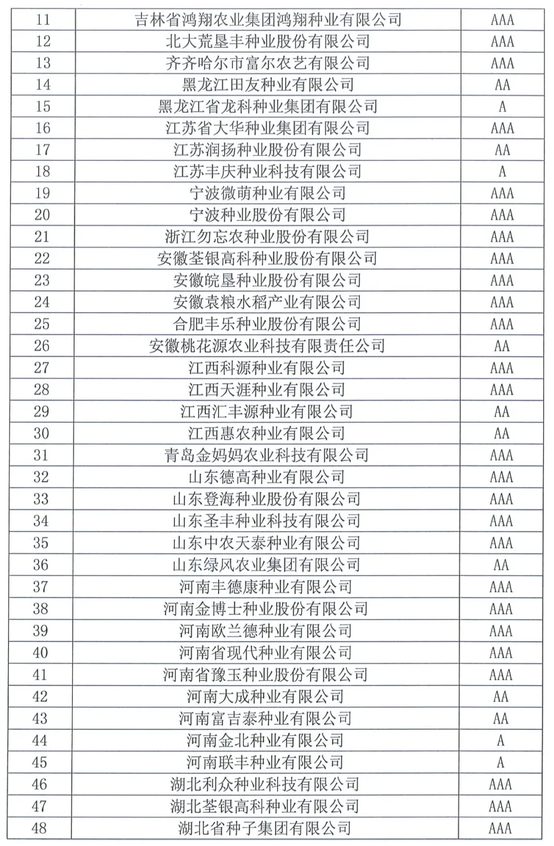 中國(guó)種子協(xié)會(huì)：2023年種子行業(yè)信用評(píng)價(jià)結(jié)果出爐！